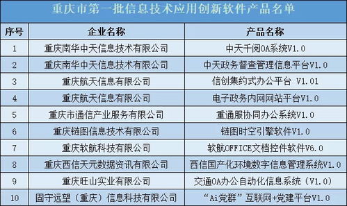 重慶首批10項信息技術應用創(chuàng)新軟件產(chǎn)品名單出爐