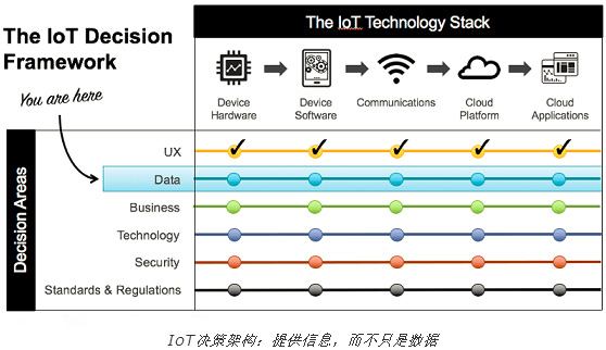 物聯(lián)網(wǎng)產(chǎn)品應該提供給客戶&ldquo;信息&rdquo;而不僅僅只是數(shù)據(jù)